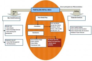 pantaloon-retail-post-restructuring